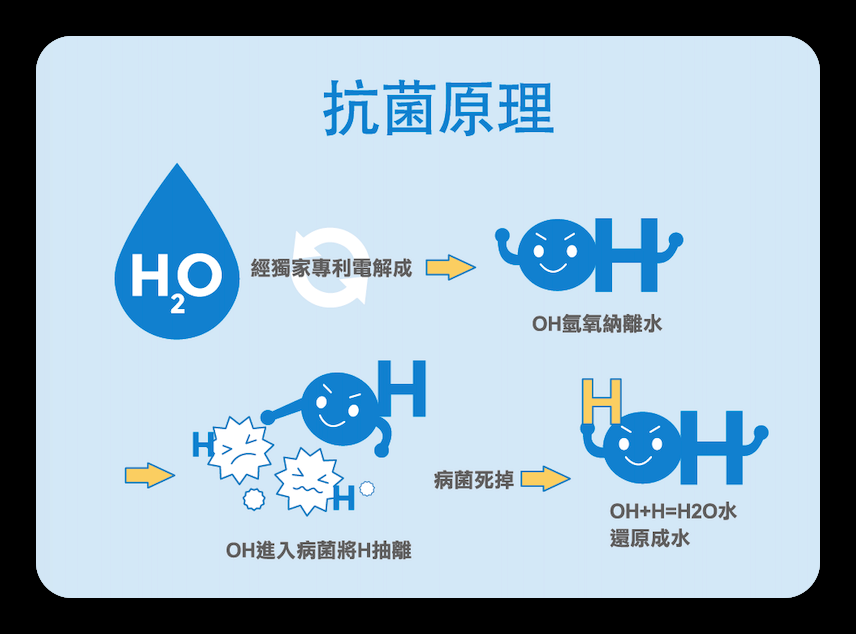 H₂O 經獨家專利電解成 OH 氫氧根離水,進入病菌將 H 抽離,最後還原成水。
