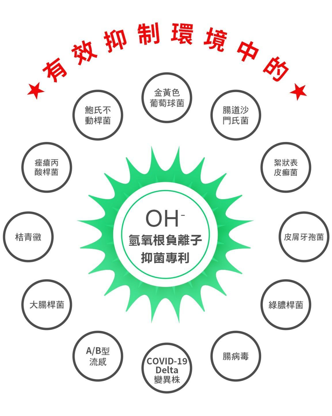 認識 OH 氫氧根負離子:不是次氯酸,而是另一種潔淨技術