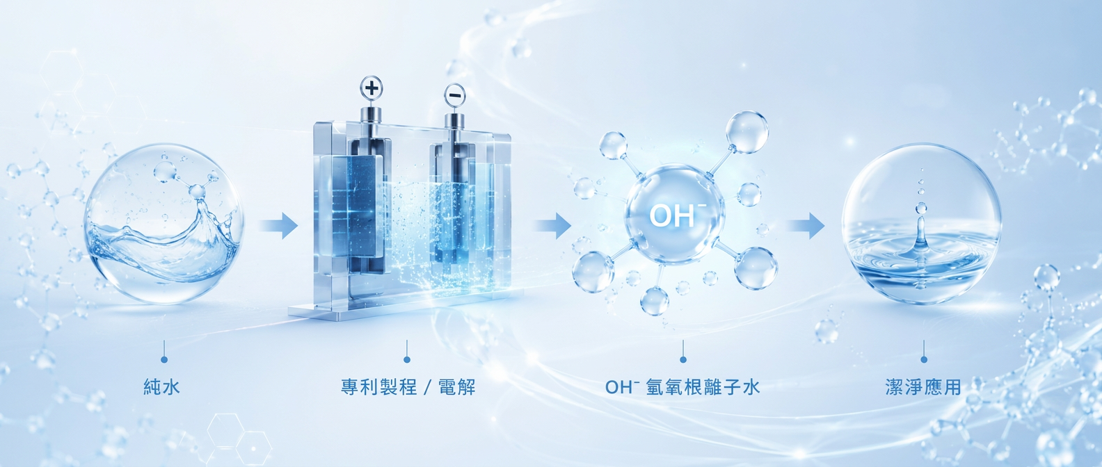 離子水技術流程圖：純水 → 專利製程／電解 → OH⁻ 氫氧根離子水 → 潔淨應用